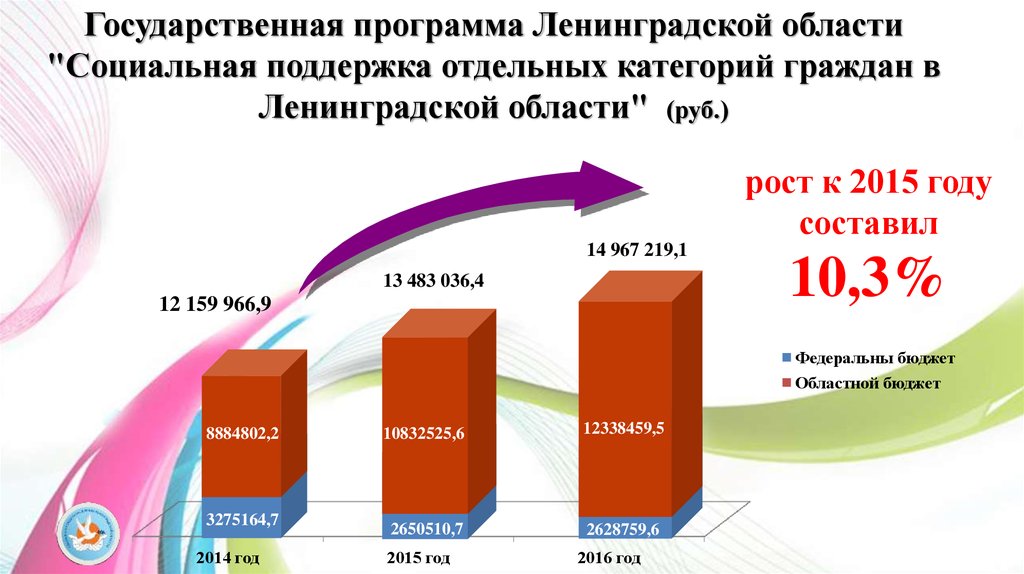 Социальная защита ленинградская. Комитет по социальной защите населения Ленинградской области. Население Ленинградской области.