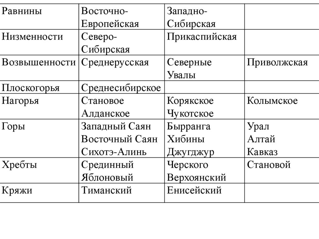 Тест восточно европейская равнина 8 класс