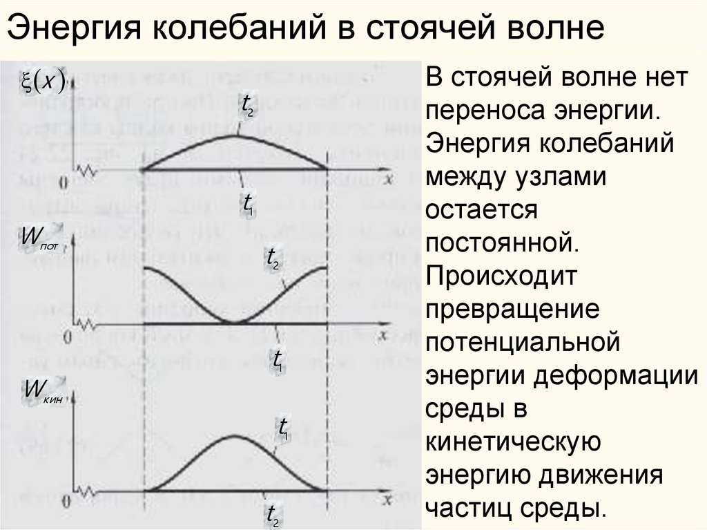 В волне происходит перенос. Энергия стоячей волны. Перенос энергии в стоячей волне.. Поток энергии в стоячей волне. Стоячие волны переносят энергию.