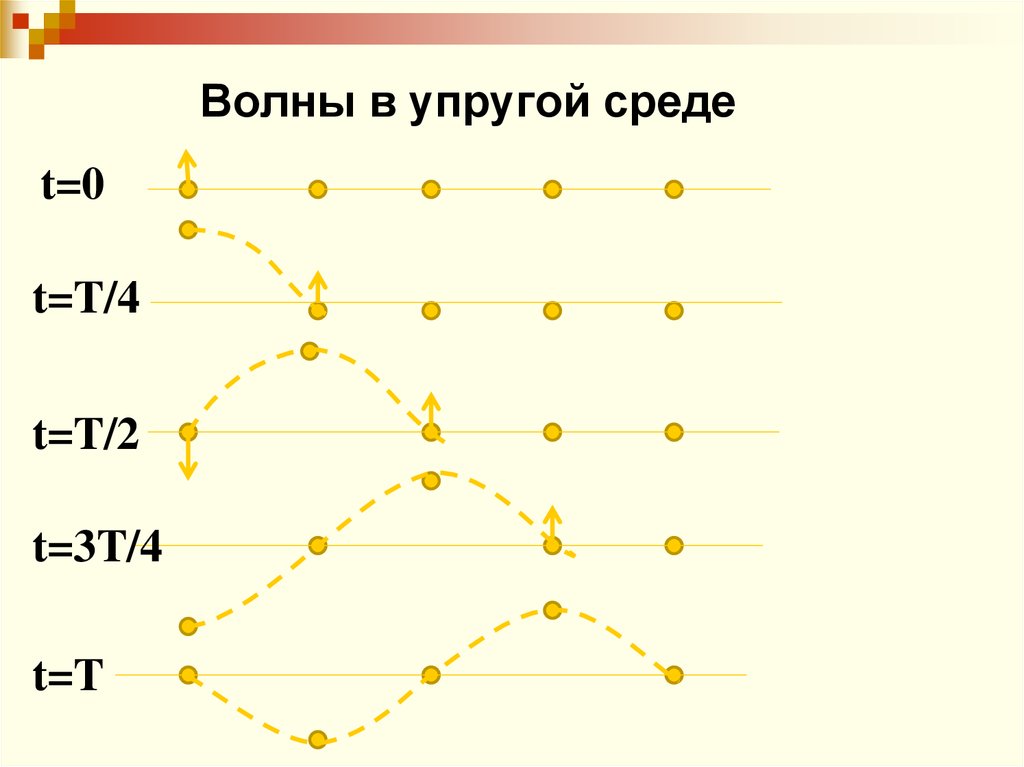 Механизм образования волн. Волны в упругой среде. Волны в упругих средах физика. Волна в упругой среде примеры. Волны в твердой среде.