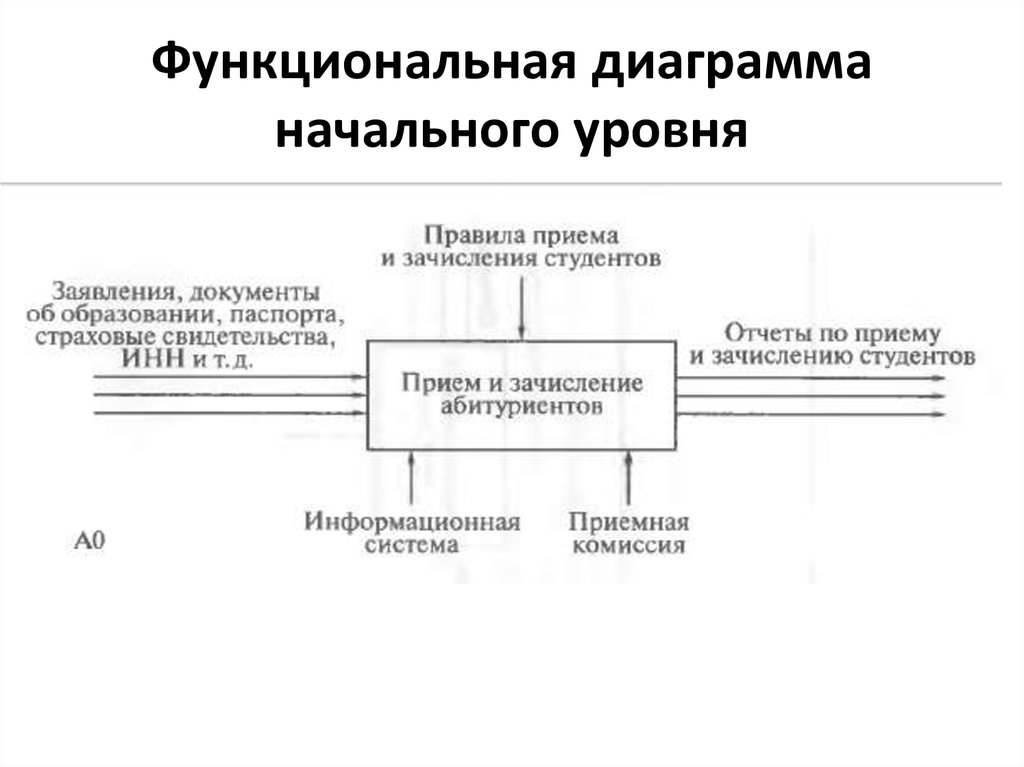 Функциональная диаграмма