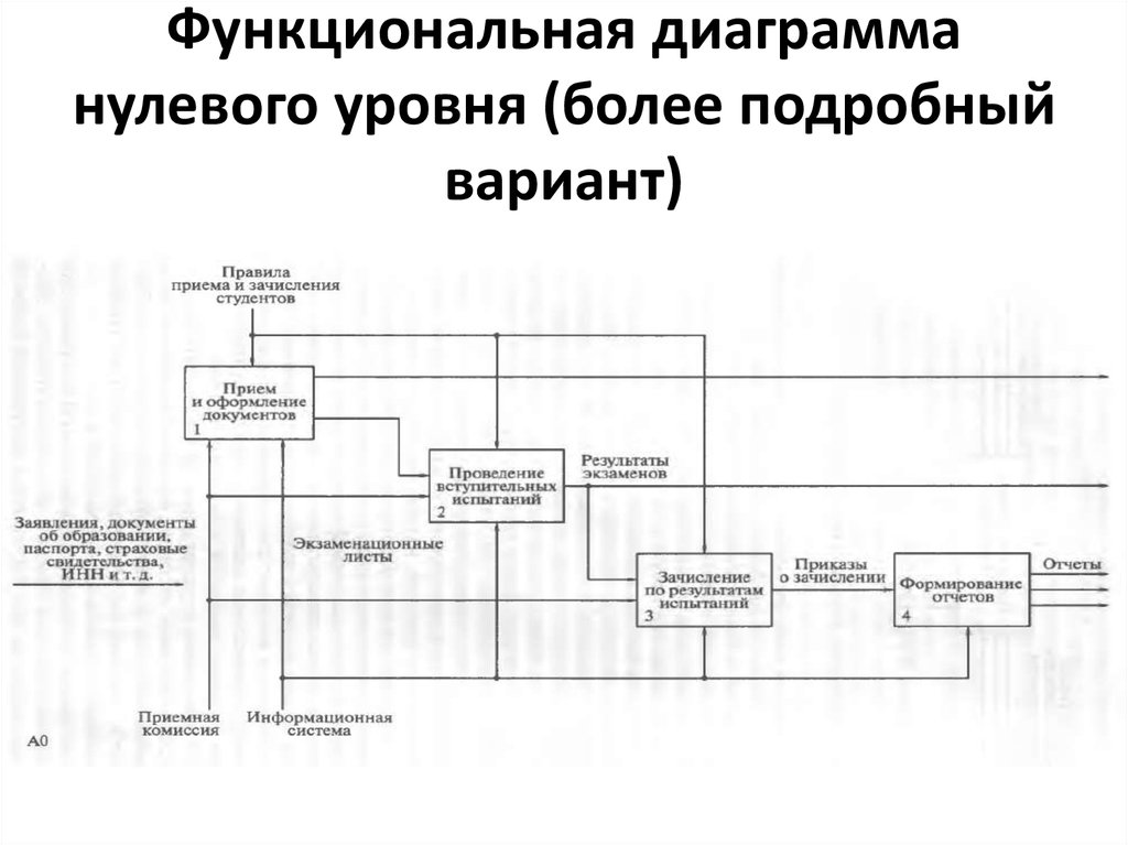 Функциональная диаграмма начального уровня