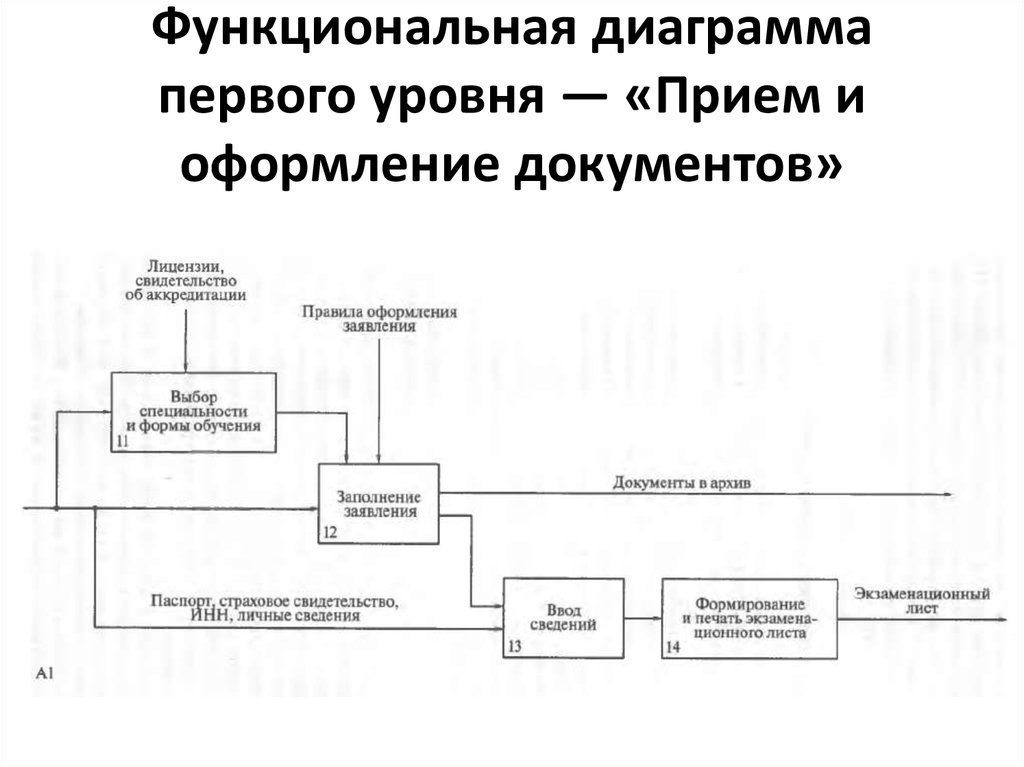 Диаграмма функциональных зависимостей