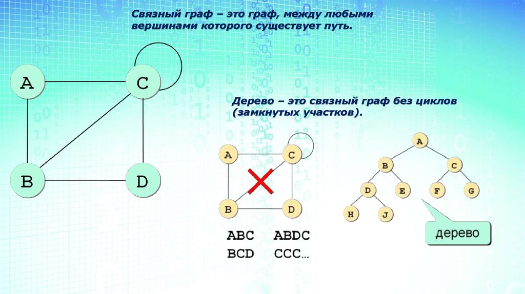 Связные графы. Связный Граф. Связный Граф это Граф. Граф без циклов.