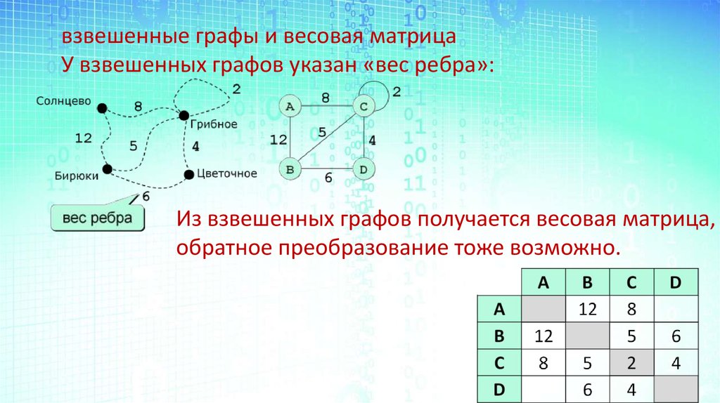 На рисунке приведена весовая матрица графа. Граф весовая матрица. Весовая матрица информ. Весовая матрица это в информатике. Матрица смежности взвешенного графа.