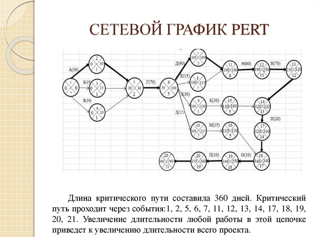 Сетевой график управление проектами