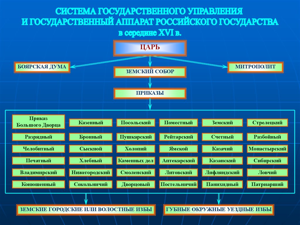 2 система управления государственной службой. Государственный аппарат приказы. Система приказов Боярская Дума. Приказы Боярской Думы. Система гос аппарата.