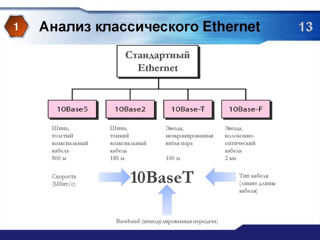 Анализ классического Ethernet