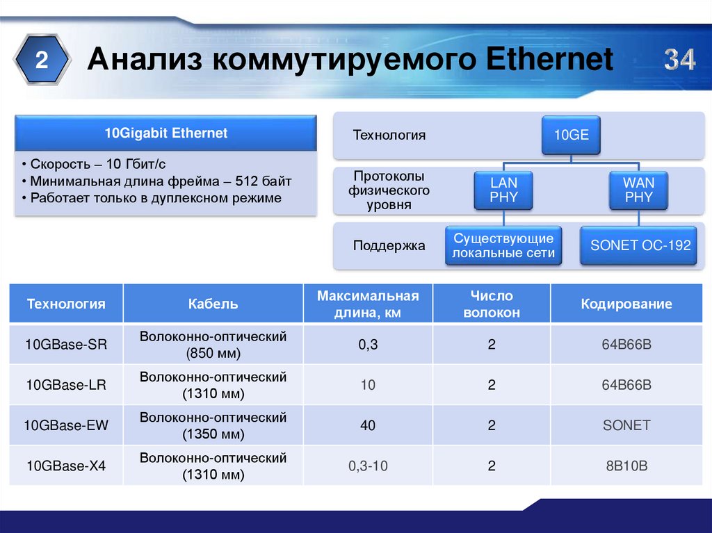 Уровни lan