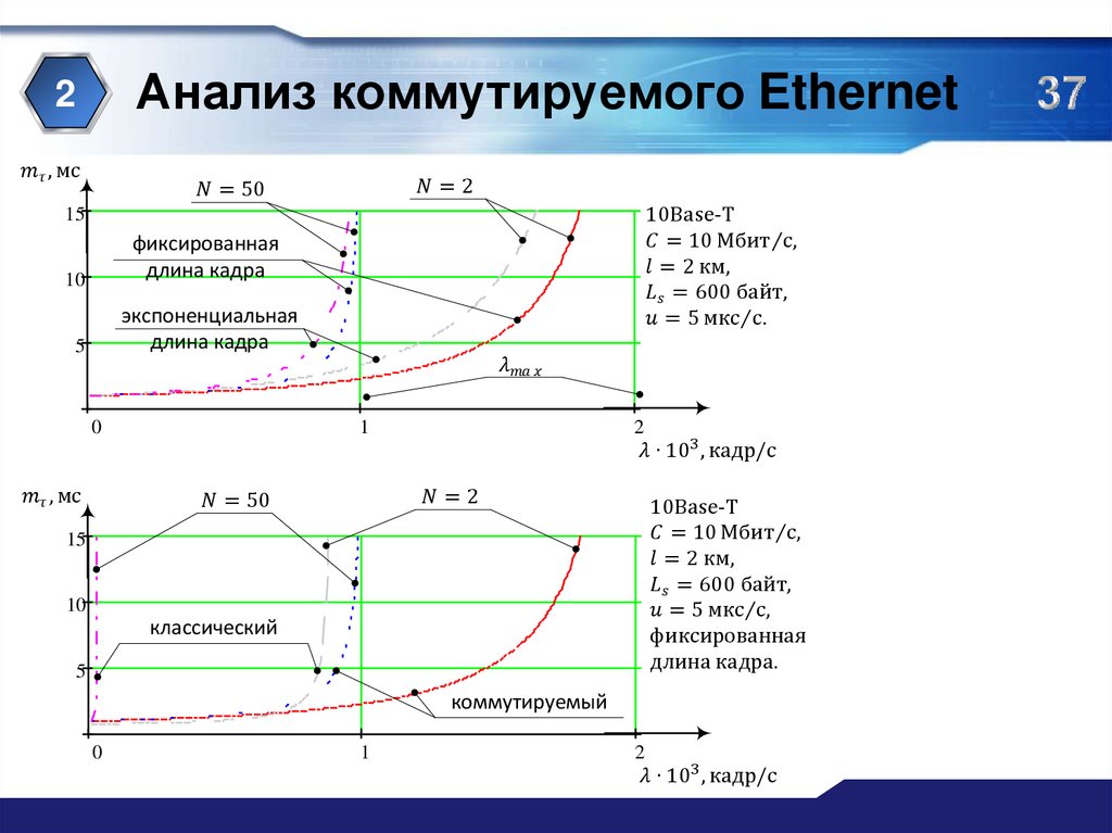 Анализ коммутируемого Ethernet