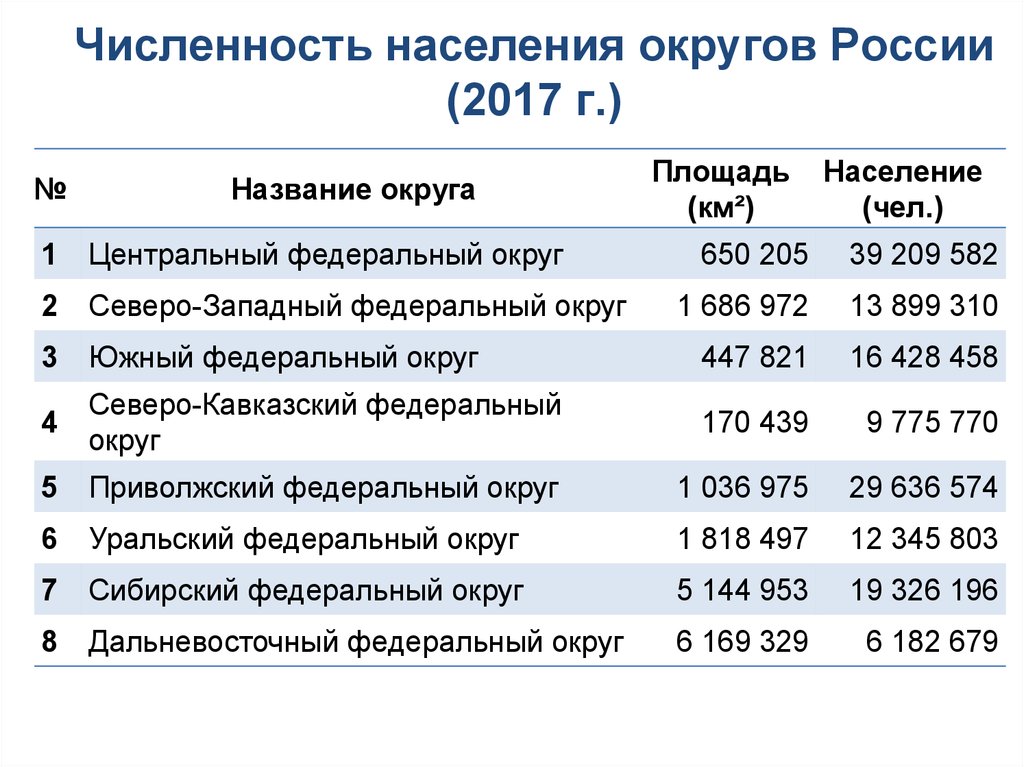 Численность 2017. Плотность населения федерального округа РФ. Федеральные округа численность населения. Население России по Федеральным округам. Население федеральных округов России.