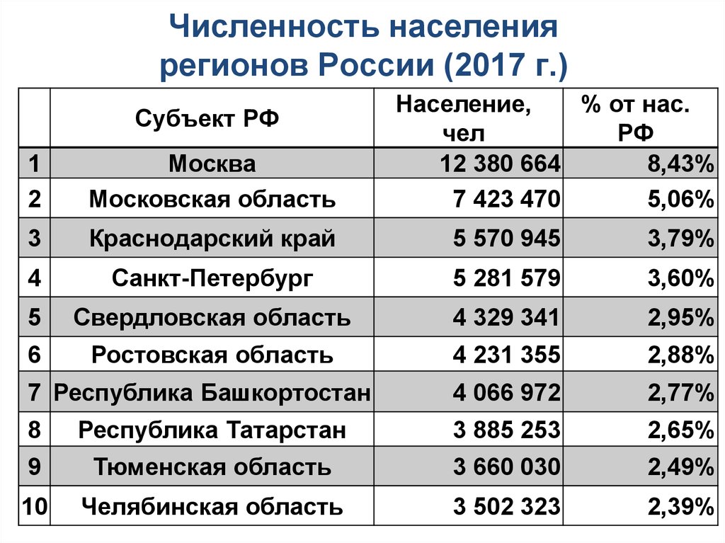 Крупнейшая по численности область в россии