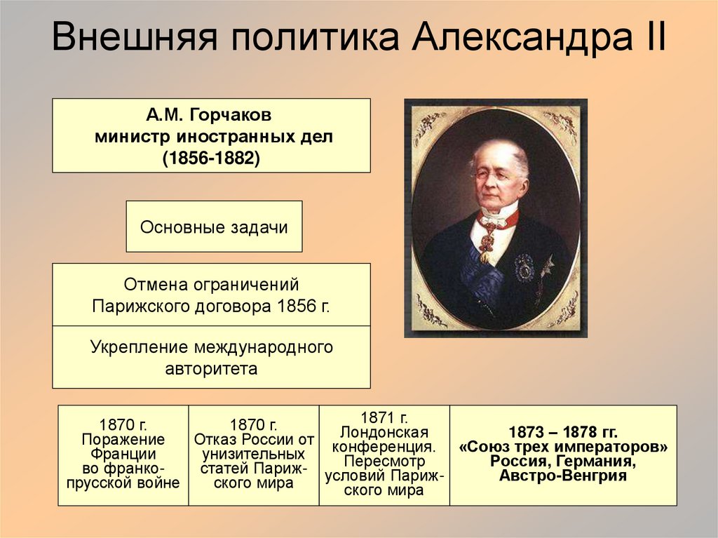 Внешняя политика начале. Горчаков при Александре 2. Политика Александра 2 карта внешняя политика. Направления во внешней политике Александра 2. Внешняя политика Александра 2.