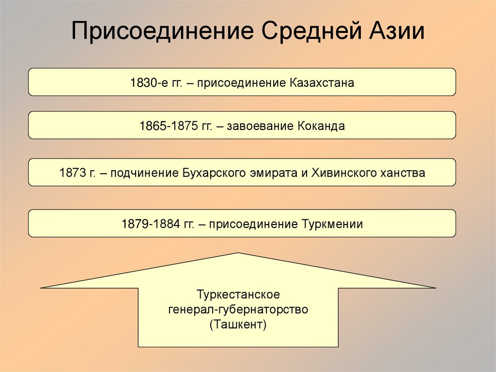 Присоединение средней азии схема