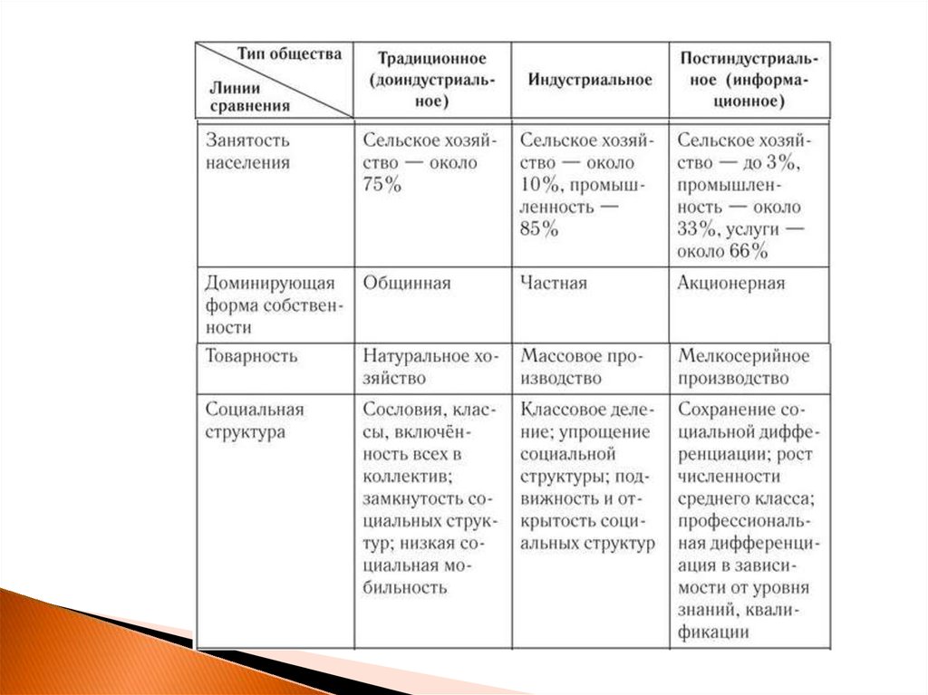 Типы общества z. Многовариативность общественного развития типы обществ презентация. Признаки типов общества. Типы общественного развития таблица. Последовательность типов общества.