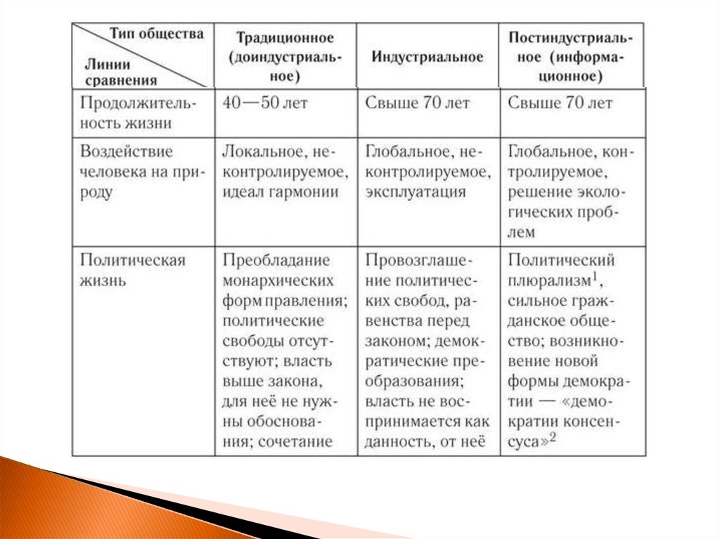 Многовариантность общественного развития типы обществ сложный план