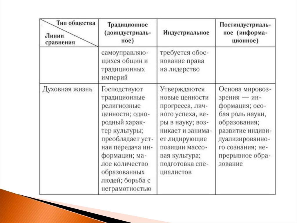 Сложный план типы обществ