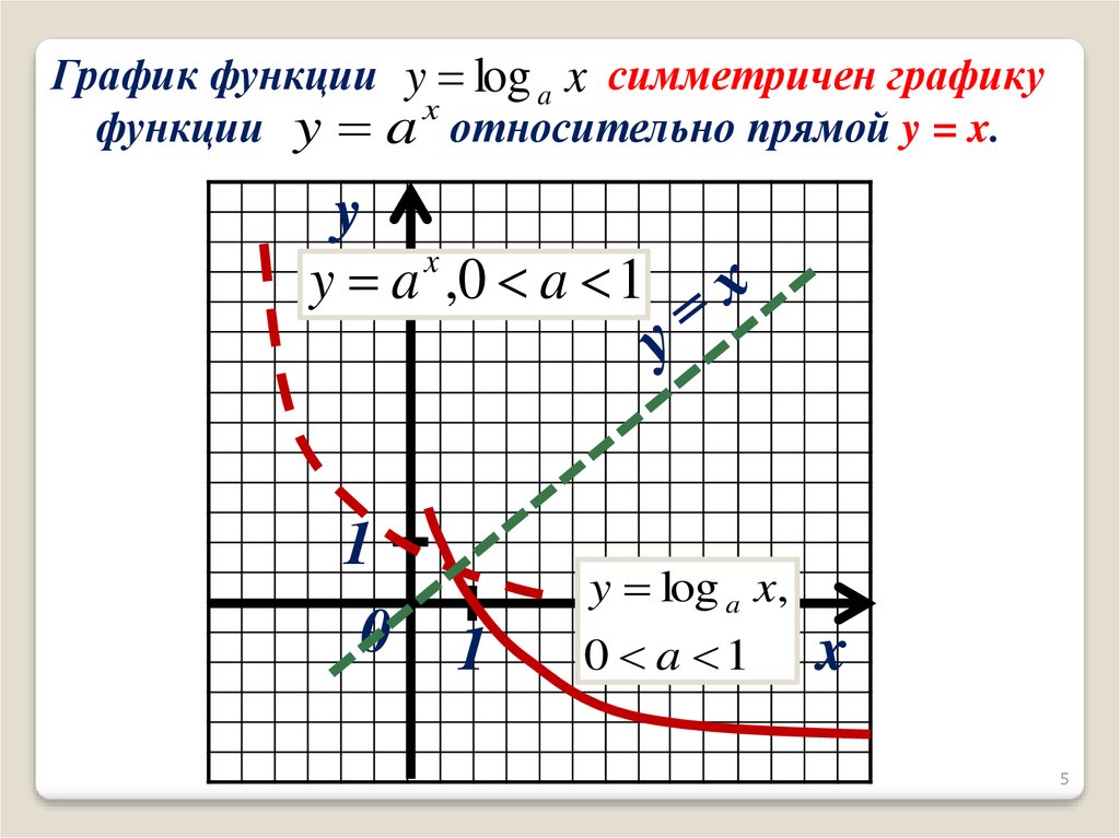 График функции loga x. Функция и ее график. График Лог функции. Симметричен графику функции. График функции симметричен относительно.