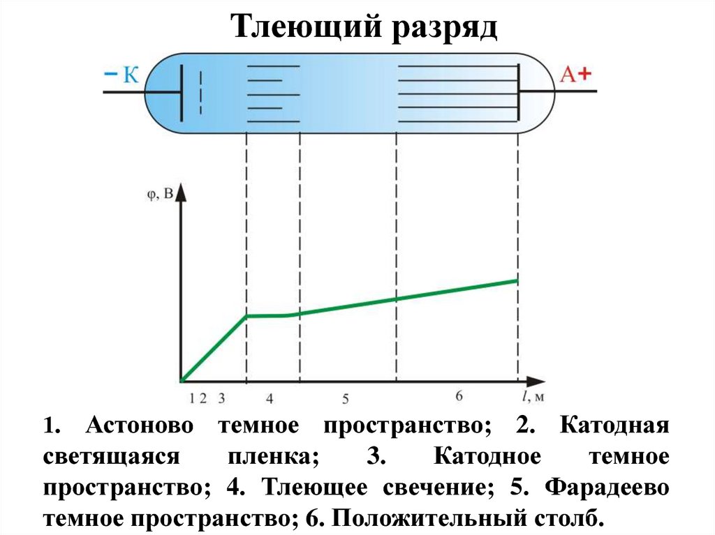 Схема тлеющего разряда