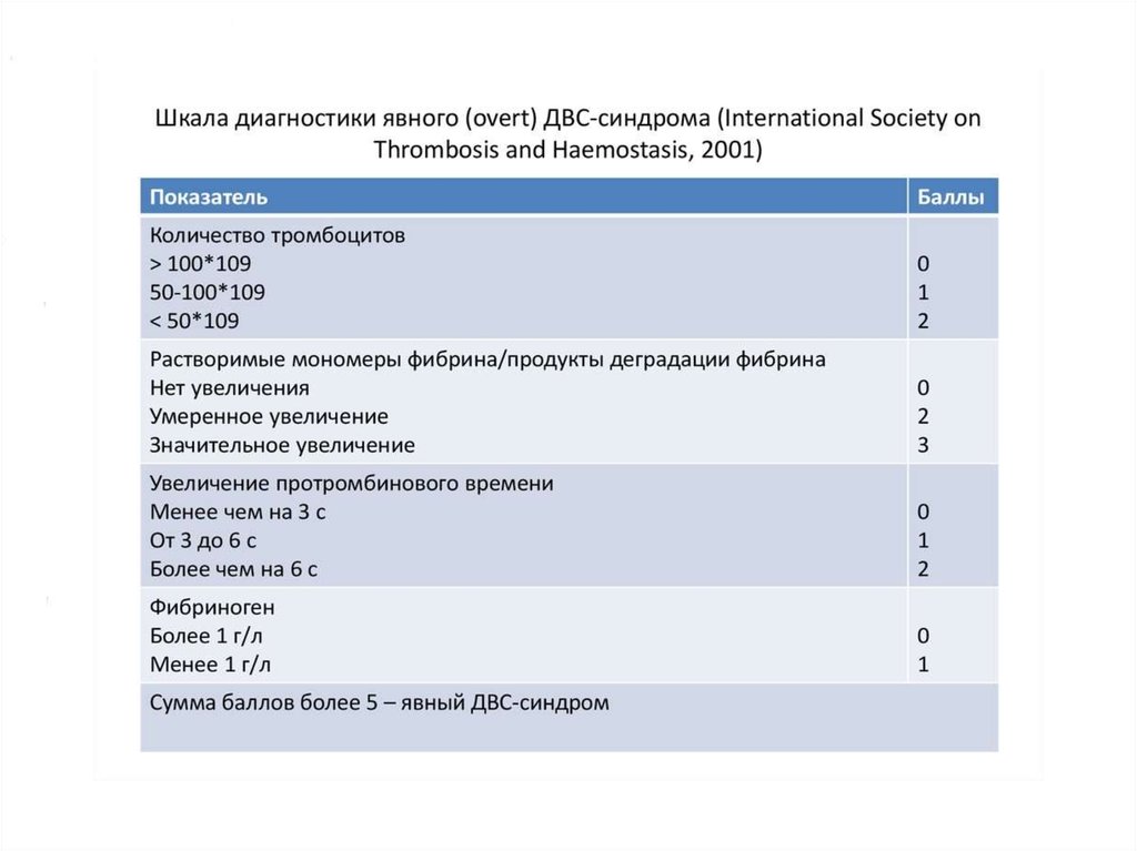 Диагностические шкалы. ДВС синдром критерии диагностики. Шкала ДВС. Шкала ДВС синдрома.