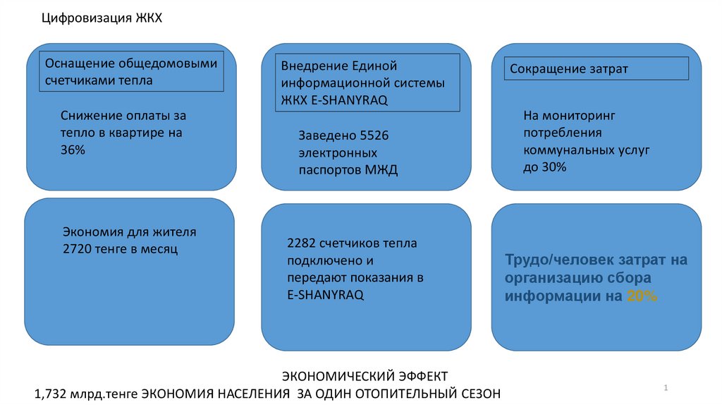 Цифровизация в казахстане 11 класс презентация