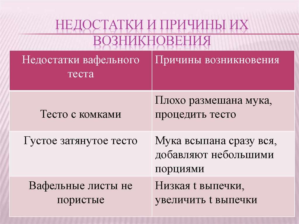 Дефекты теста. Недостатки вафельного теста. Дефекты вафельного теста и причины возникновения. Недостатки, причины и способы устранения вафельного теста. Недостатки и и причины вафельного теста.