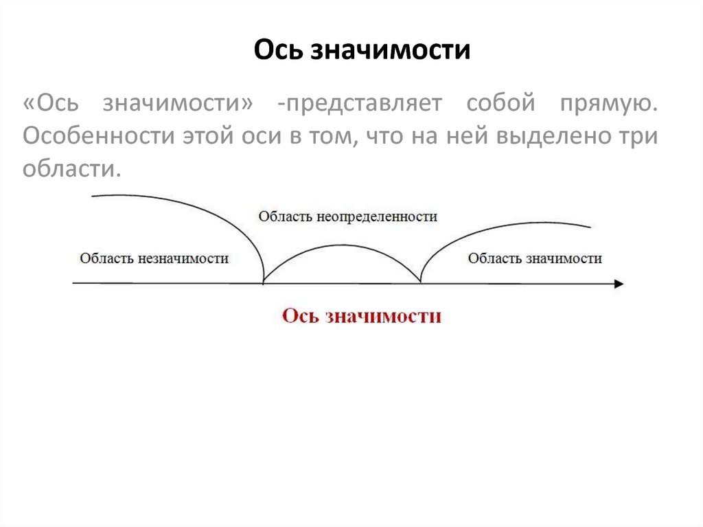 Как нарисовать ось значимости в ворде