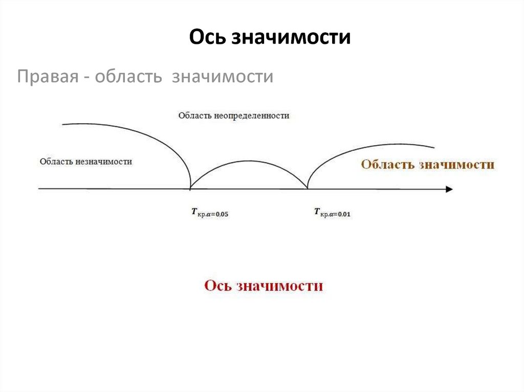 Как нарисовать ось значимости в ворде