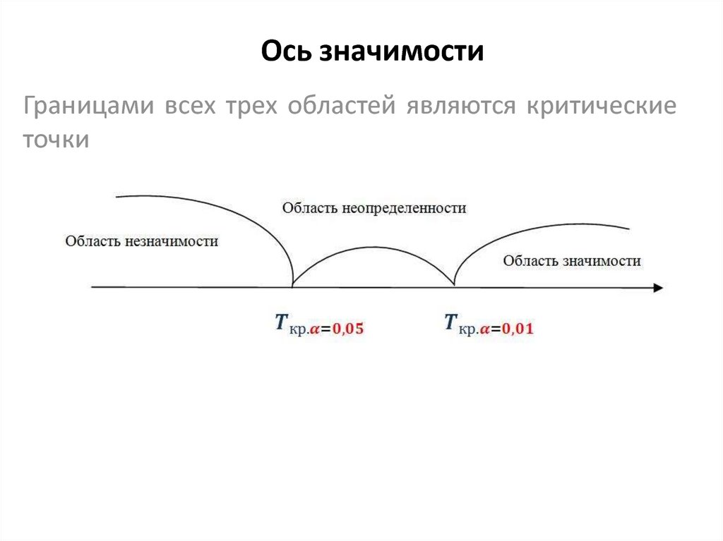 Как нарисовать ось значимости в ворде