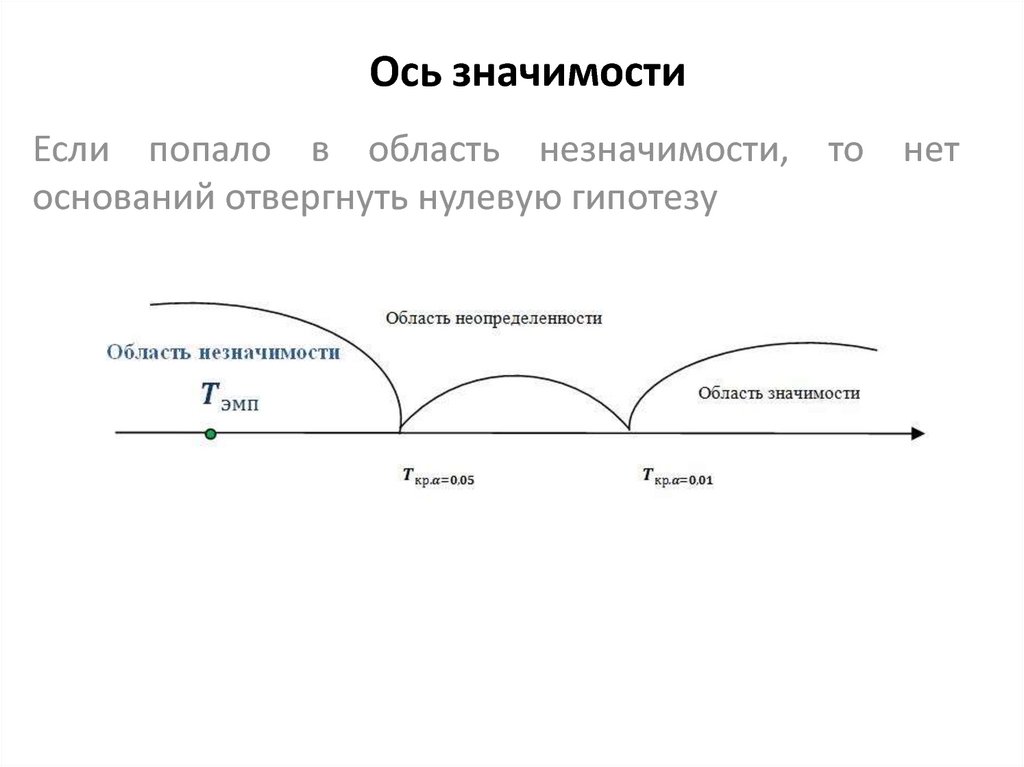 Область значимости. Ось значимости Манна Уитни. Ось значимости в статистике. Ось значимости Вилкоксона. Нарисовать ось значимости.