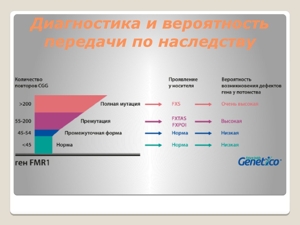 Как передается шизофрения по наследству схема