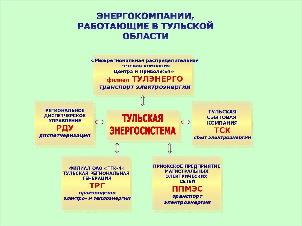 Электроэнергетика тульской области презентация