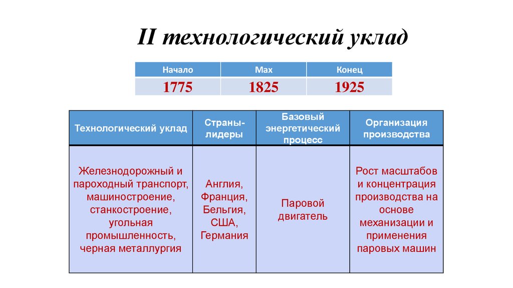 Уклад это. Второй Технологический уклад. Технологические уклады страны. Понятие технологического уклада. Первый Технологический уклад.