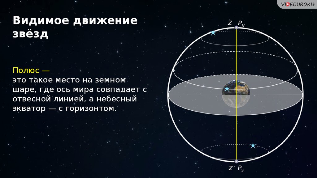 Полюс это. Видимое движение звезд. Видимое движение звезд на различных широтах. Видимое движение звёзд: - на полюсе - на средних широтах - на экваторе. Наблюдение суточного движения звёзд на полюсе.