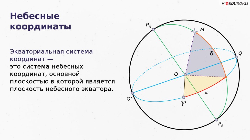 Небесные координаты. Небесная сфера прямое восхождение светила. Небесные координаты и Звездные карты. Карта небесных координат звезд.