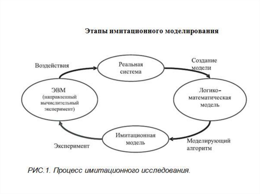 Модель построение модели моделирование. Общая схема моделирования. Общая схема построения модели. Схема процедуры имитационного моделирования. ОПТИМИЗАЦИОННАЯ математическая модель схема.