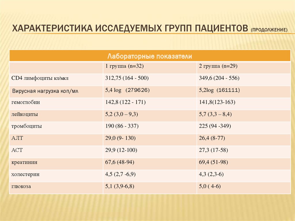 Исследуемая группа