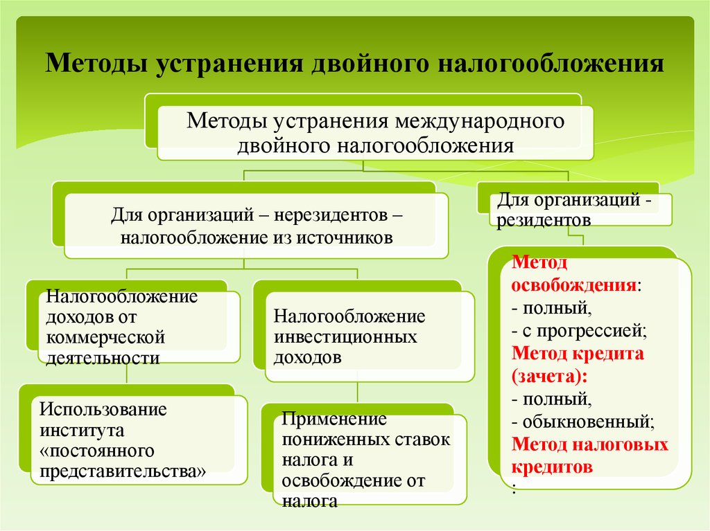 Избежание двойного налогообложения. Методы устранения двойного налогообложения. Методы избежания двойного налогообложения. Способы избежание международного двойного налогообложения. Методология налогообложения.