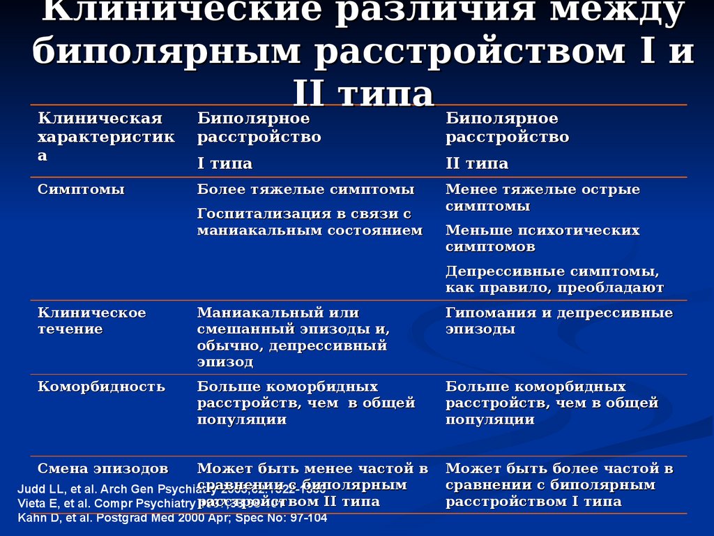 Типы аффективных расстройств. Типы биполярного расстройства.