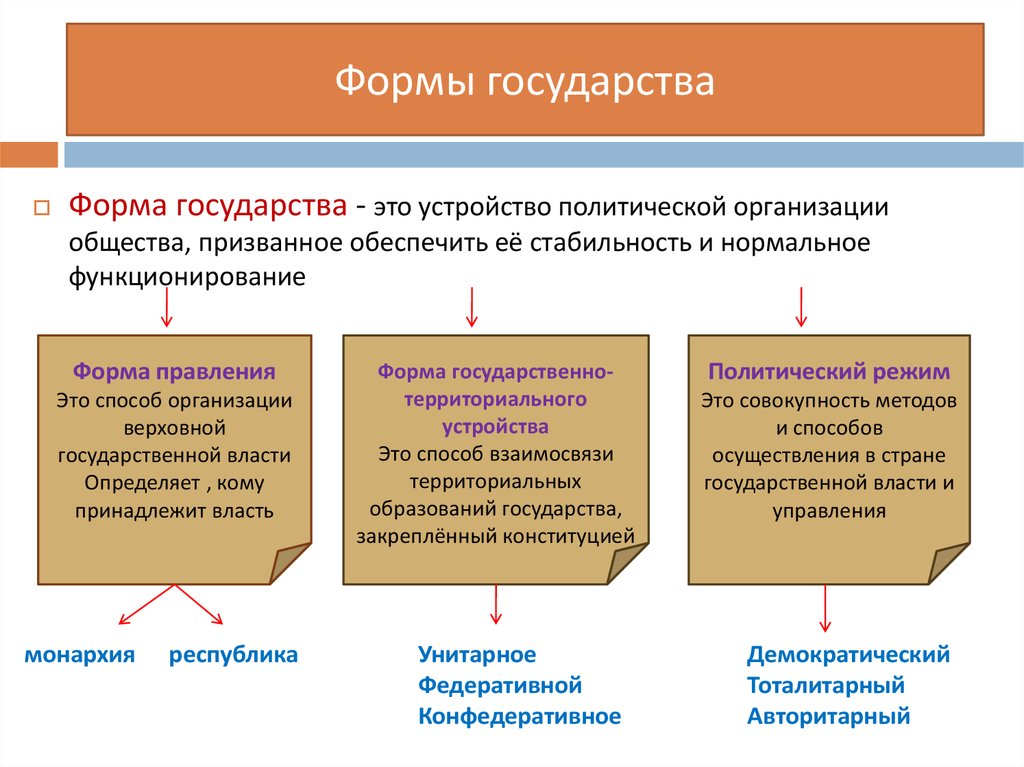 Составьте схему используя понятия форма государства форма правления форма гос устройства