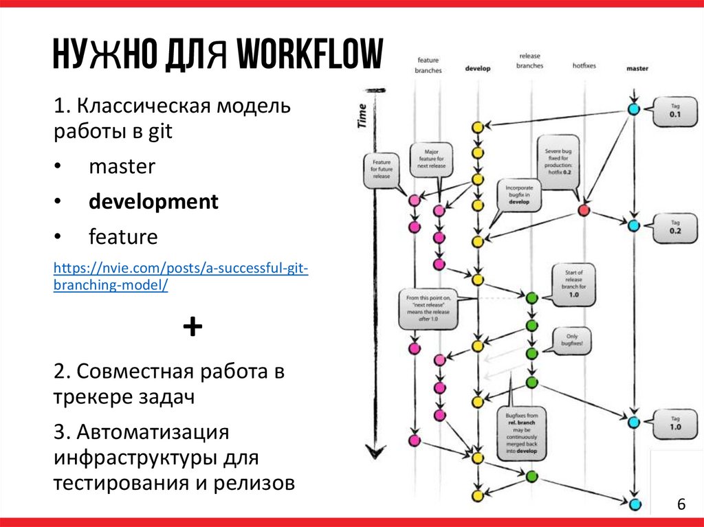 Git tracking. Процессы разработка git. Схема workflow. Схема workflow работ. Система класса workflow это.