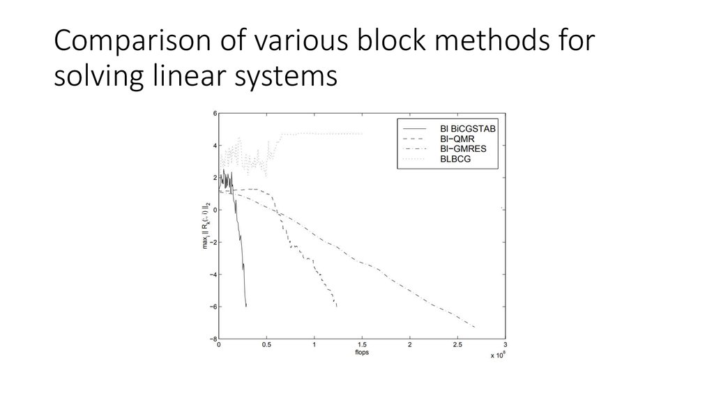 Comparison of various block methods for solving linear systems