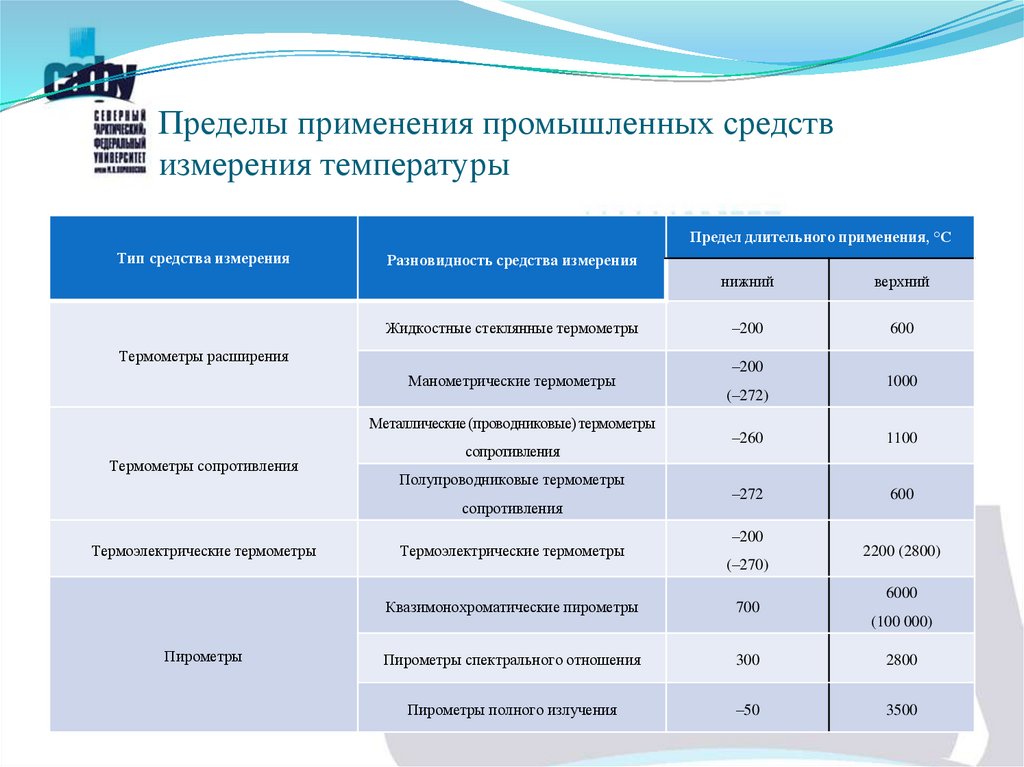 Предел использования