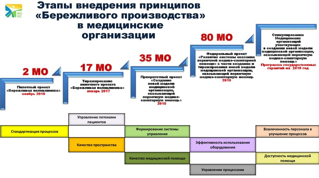 Федеральный проект бережливая поликлиника