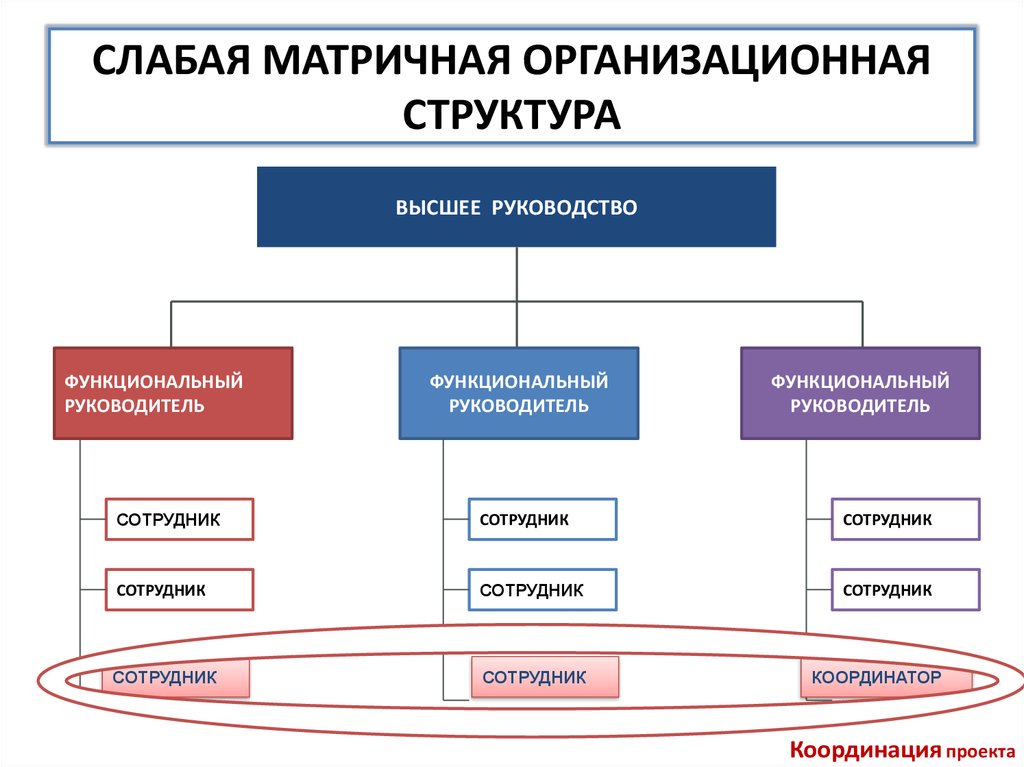 Руководитель проекта в рамках слабой матрицы может называться