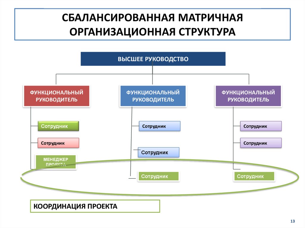 Сбалансированная матрица управление проектами