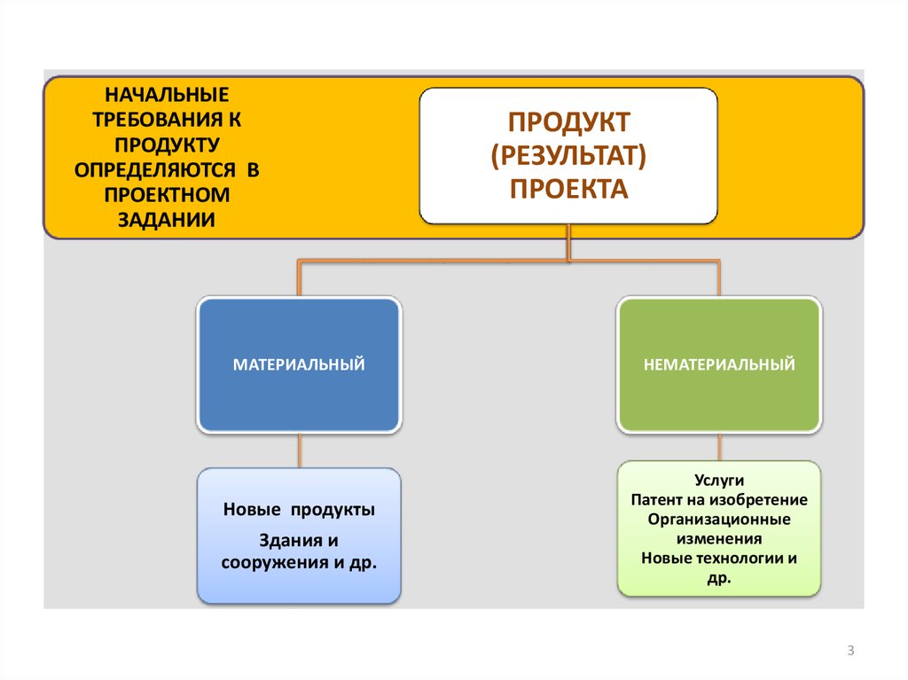 1 проект как объект управления