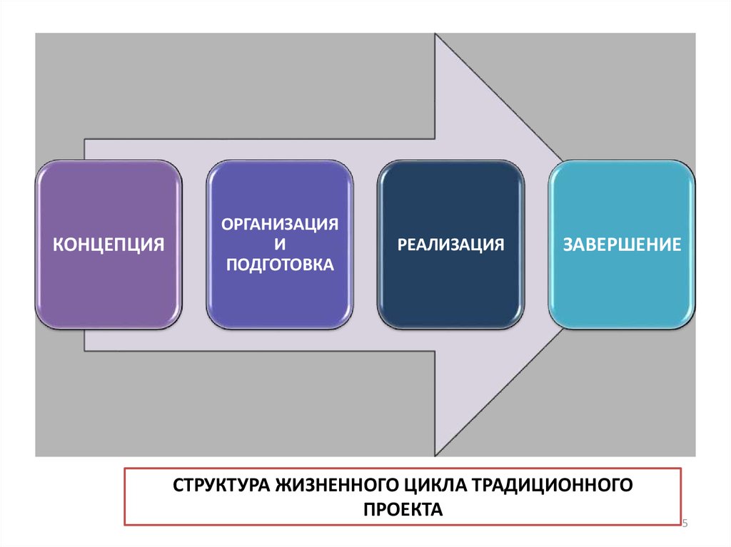 Проект как объект управления имеет следующие отличительные признаки