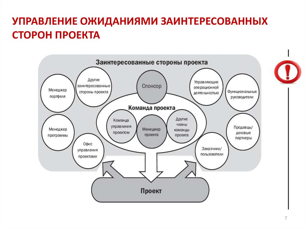 Основные цели идентификации заинтересованных сторон проекта это