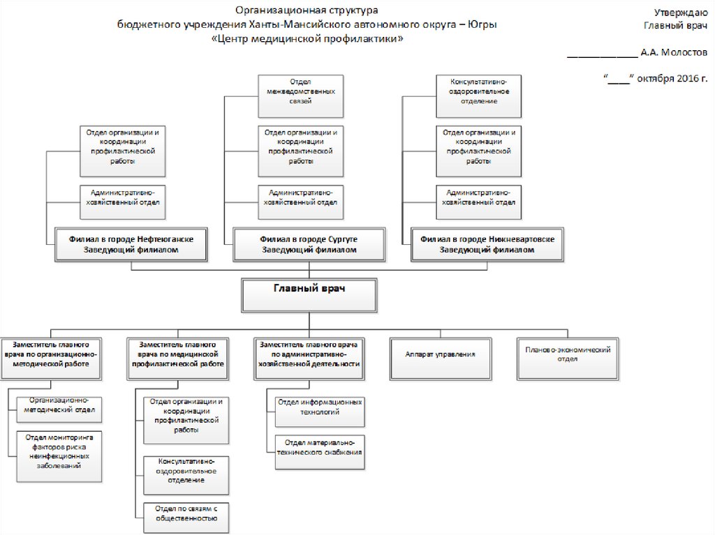 Структура центра медицинской профилактики. Структура центра здоровья. Центр медицинской профилактики организация работы. Структура медпрофилактики.